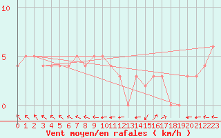 Courbe de la force du vent pour Chteau-Chinon (58)