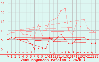 Courbe de la force du vent pour Sant Julia de Loria (And)