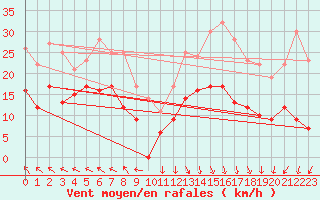Courbe de la force du vent pour Lons-le-Saunier (39)