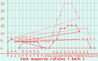 Courbe de la force du vent pour Brive-Laroche (19)