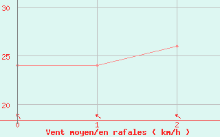 Courbe de la force du vent pour Bowen Airport Aws