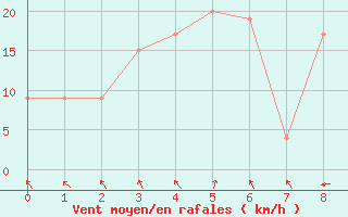 Courbe de la force du vent pour Monte Malanotte