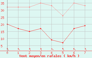 Courbe de la force du vent pour Jungfraujoch (Sw)