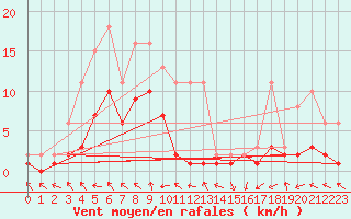 Courbe de la force du vent pour Mazres Le Massuet (09)