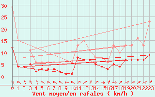 Courbe de la force du vent pour Selonnet - Chabanon (04)