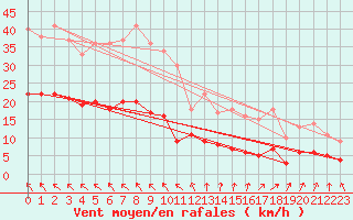 Courbe de la force du vent pour Rangedala