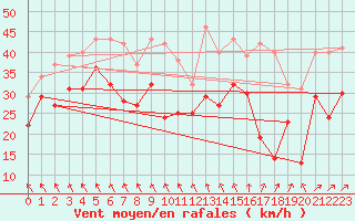 Courbe de la force du vent pour Hemavan-Skorvfjallet