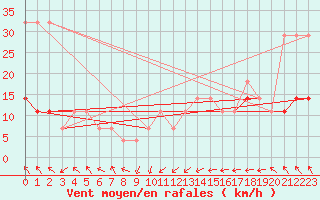 Courbe de la force du vent pour Pakri