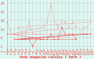Courbe de la force du vent pour Muenchen-Stadt