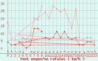 Courbe de la force du vent pour La Brvine (Sw)