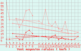 Courbe de la force du vent pour Sattel-Aegeri (Sw)