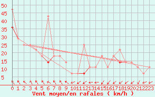 Courbe de la force du vent pour Helligvaer Ii