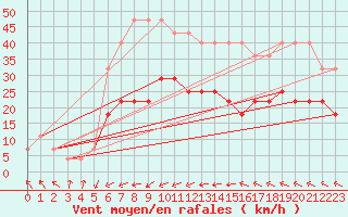 Courbe de la force du vent pour Kunda