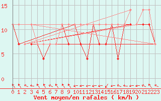 Courbe de la force du vent pour Swinoujscie