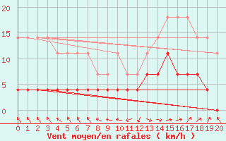 Courbe de la force du vent pour Santiago