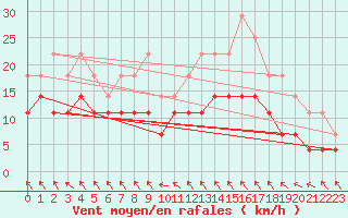 Courbe de la force du vent pour Pori Rautatieasema