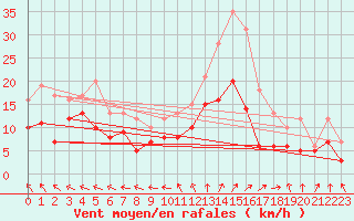 Courbe de la force du vent pour Avord (18)