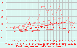Courbe de la force du vent pour Eisenach