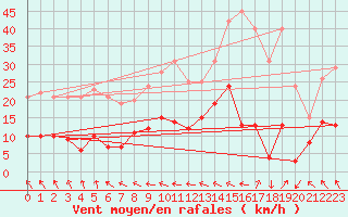 Courbe de la force du vent pour Choue (41)