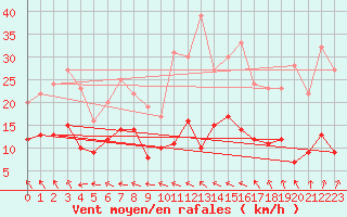 Courbe de la force du vent pour Charleville-Mzires (08)