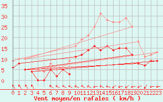 Courbe de la force du vent pour Caen (14)