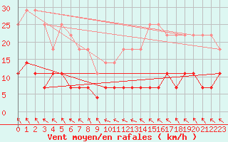 Courbe de la force du vent pour Lakatraesk