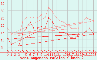 Courbe de la force du vent pour Fuengirola