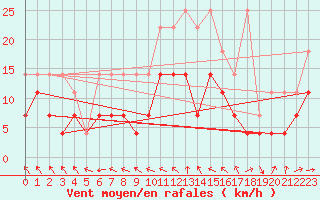 Courbe de la force du vent pour Boizenburg