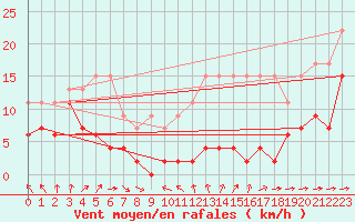 Courbe de la force du vent pour Saentis (Sw)