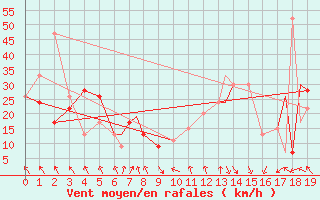 Courbe de la force du vent pour Dallas / Fort Worth, Dallas / Fort Worth International Airport