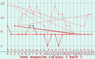 Courbe de la force du vent pour Sighetu Marmatiei
