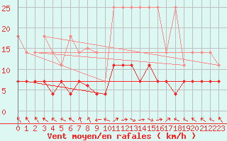 Courbe de la force du vent pour Kempten