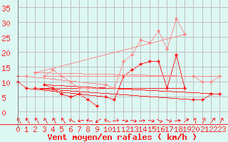 Courbe de la force du vent pour Biarritz (64)