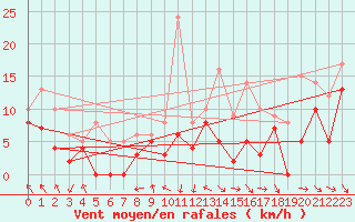 Courbe de la force du vent pour Brive-Souillac (19)