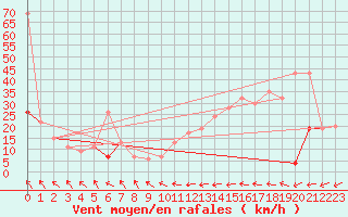 Courbe de la force du vent pour Vindebaek Kyst