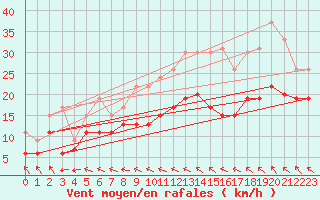 Courbe de la force du vent pour Avord (18)