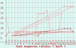 Courbe de la force du vent pour Ristna