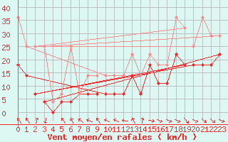Courbe de la force du vent pour Voorschoten