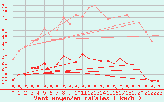 Courbe de la force du vent pour Carpentras (84)