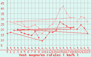 Courbe de la force du vent pour Saint-Quentin (02)