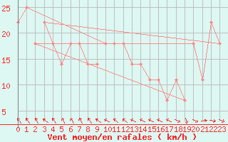 Courbe de la force du vent pour Seibersdorf