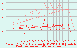 Courbe de la force du vent pour Meiningen