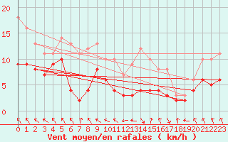 Courbe de la force du vent pour Boizenburg