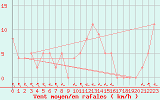 Courbe de la force du vent pour Brive-Souillac (19)