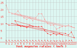 Courbe de la force du vent pour Brive-Souillac (19)