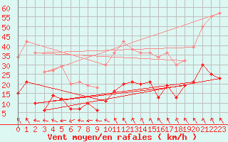 Courbe de la force du vent pour Bergerac (24)
