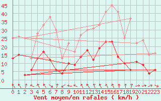 Courbe de la force du vent pour Le Puy - Loudes (43)