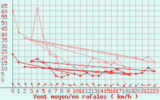 Courbe de la force du vent pour Mende - Chabrits (48)