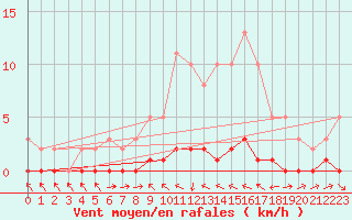 Courbe de la force du vent pour Thoiras (30)