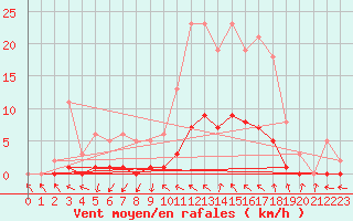 Courbe de la force du vent pour Anglars St-Flix(12)